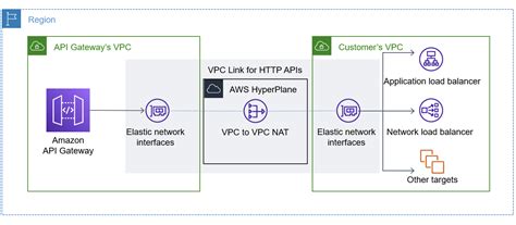 Amazon Api Gateway Httprest Developersio