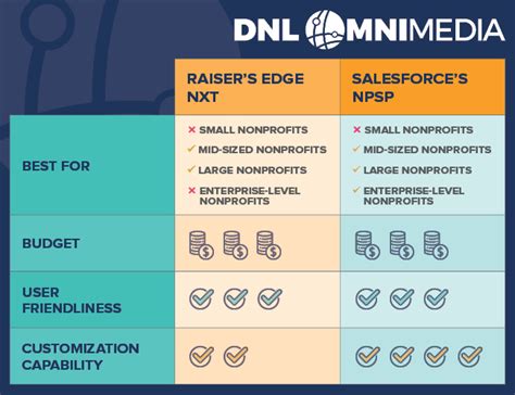 Blackbaud Vs Salesforce A 360° Review For Nonprofits Dnl Omnimedia