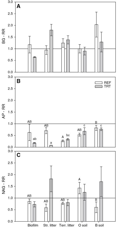 Enzyme Activity Response To Acute P Enrichment Mean Response Ratios