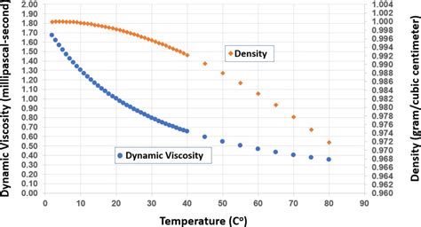 Hydraulic Conductivity Hydrogeologic Properties Of Earth