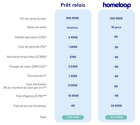 homeloop Vendre son bien rapidement sans le stress du prêt relais