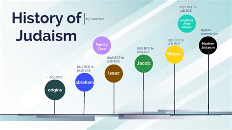 Judaism Timeline By Muhammad Ali Shahzad