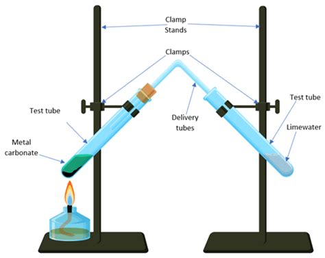 Thermal Decomposition KS3 Chemistry Revision