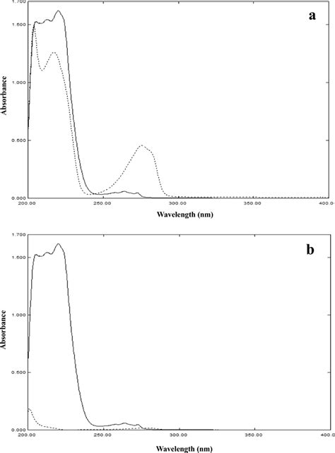 Zero order absorption spectra of a 40 µg mL IBU and 40 µg mL PHE