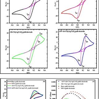 Step By Step A Cyclic Voltammograms Cv B Combined Cyclic