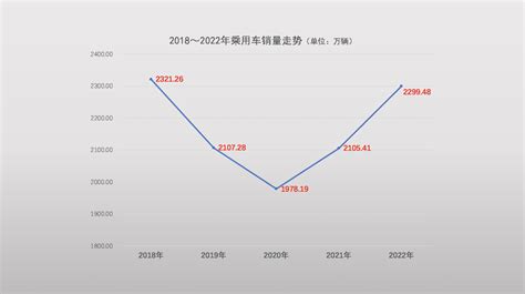 2023年车市更艰难——2022年乘用车市场经济指数分析