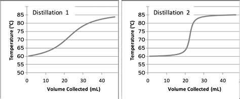 Simple Distillation Graph Outlet Dakora Co