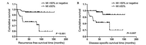 Analysis Of Recurrence And Survival Rates In Grade 3 Endometrioid Endometrial Carcinoma