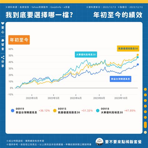 00915、00918、00919，我到底要選擇哪一檔？ 要不要來點稀飯套餐