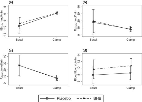 Investigating Effects Of Sodium Betahydroxybutyrate On Metabolism In