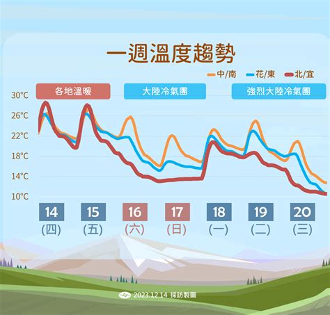 氣溫即將陡降！周日最冷探12度 下周還有強冷氣團剩10度 Ettoday生活新聞 Ettoday新聞雲