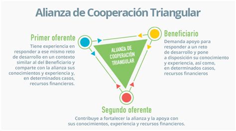 Ventana 2021 Programa de Cooperación triangular ADELANTE2