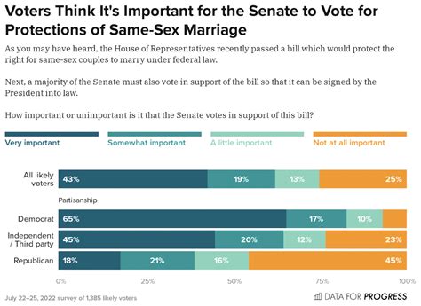 A Majority Of Voters Support Federal Protection Of Same Sex Marriage