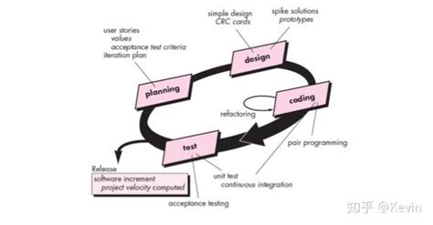 19【kevin聊敏捷】xp极限编程之概述 知乎