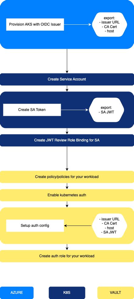 Vault Kubernetes Auth With Aks Terraforming Clouds