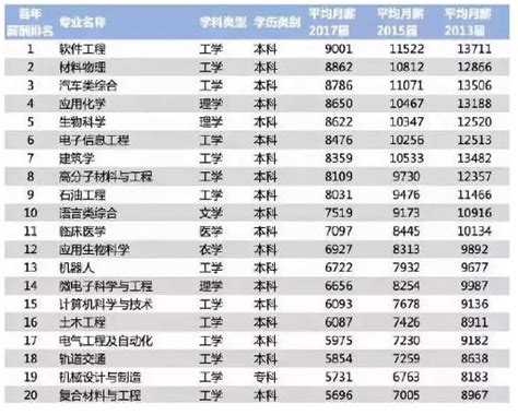 各家權威「薪酬排行榜」，程式設計師都是被偏愛的那一個！ 每日頭條