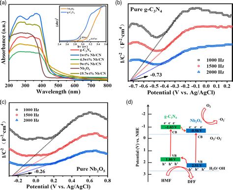 Highly Selective Photocatalytic Oxidation Biomass Valorization Over