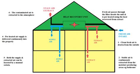 Mechanical Ventilation Heat Recovery Systems MVHR For Industry