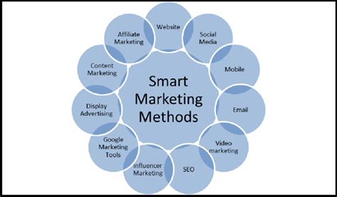 The Smart Marketing Methods Collected From Buhalis Licata Cristina