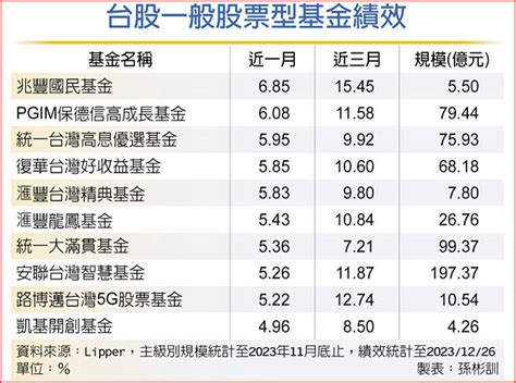 台股基金 近月績效多贏大盤 投資理財 工商時報