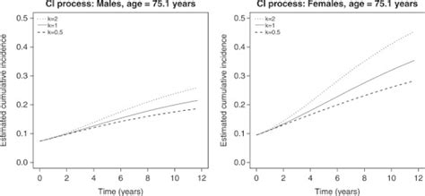 Cumulative Incidence Curves For The Ci Process Using The Multi State Download Scientific