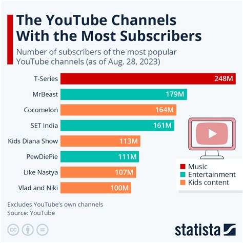 Chart The Youtube Channels With The Most Subscribers Statista