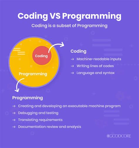 Coding Vs Programming What S The Difference