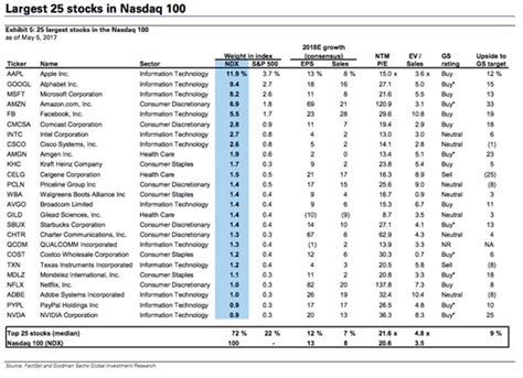 A Quick Guide To Nasdaq 100 Mutual Fund