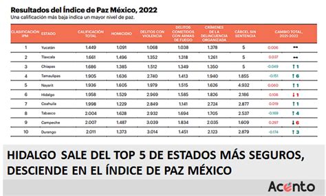 Sale Hidalgo del ranking de 5 Estados mas seguros del país Acento