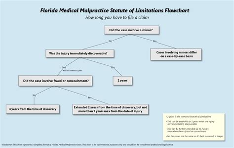 Florida Medical Malpractice Rules What You Need To Know