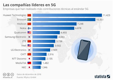 Gr Fico Las Empresas Que Lideran El Desarrollo Del G Statista