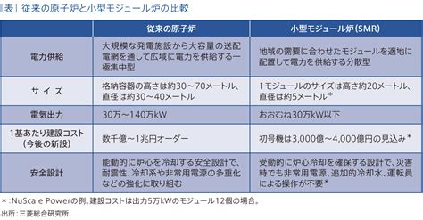 海外で開発が進む小型原子炉の可能性 トピックス2 Mri 三菱総合研究所