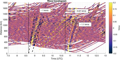 Hodochrone Of Vertical Total Electron Content Vtec Perturbations