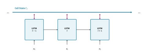 lstm architecture complete guide  long short term memory networks