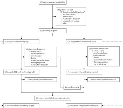 Momelotinib versus danazol in symptomatic patients with anaemia and ...