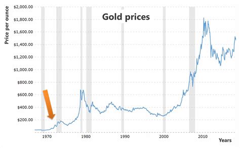 Gold Prices Chart 2024 Tonye Gwenneth