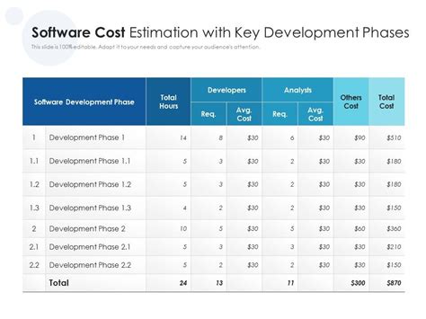 Software Cost Estimation With Key Development Phases Presentation Graphics Presentation