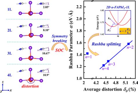 Understanding Of Layer Dependent Stability And Rashba Spin Splitting Of