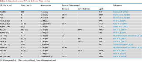 Table 1 From Enhanced Lipid Accumulation In Microalgae Through