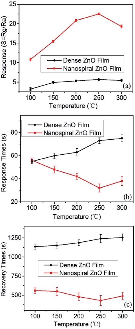 A The Response B Response And C Recovery Times Of The Sensors