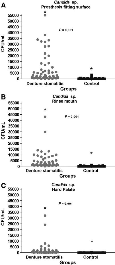 Oral Counts Of Staphylococcus Spp Colony Forming Units Per