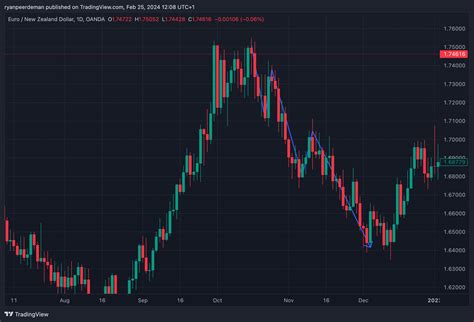 Oanda Eurnzd Chart Image By Ryanpeerdeman Tradingview