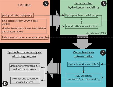 Flowchart Of Methods Used To Assess The Spatio Temporal Dynamics Of The