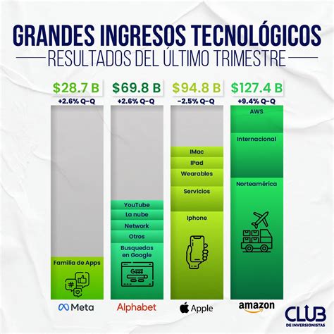 Club De Inversionistas CDI On Twitter Las BigTech Maestros De La