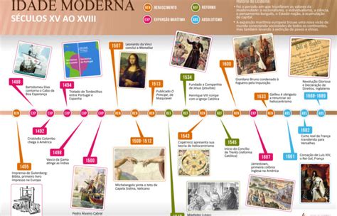 Idade Moderna Linha Do Tempo Ensinar História Joelza Ester Domingues