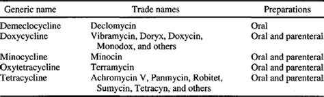 The Tetracyclines Mayo Clinic Proceedings