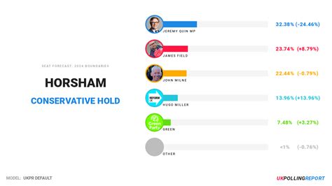 Horsham E14001294 UK Polling Report