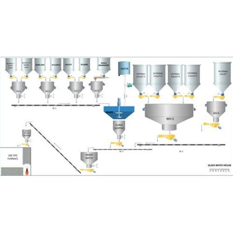 Weightronix Controls Glass Batching Systems Glass Batch House Capacity 200 Tpd At Rs 5000000