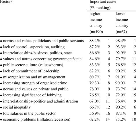 Importance Of Causes Of Public Corruption And Fraud Download Table