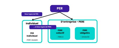 Chaque PER Comporte Obligatoirement Trois Compartiments